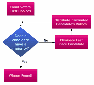 Preferential Voting Systems - ElectionBuddy